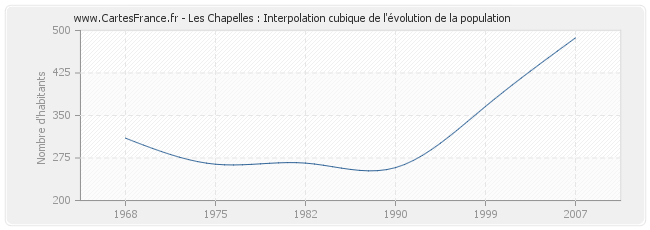Les Chapelles : Interpolation cubique de l'évolution de la population